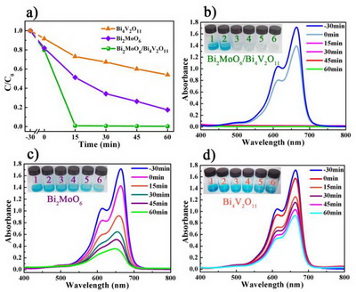 MB溶液的吸光度和颜色变化