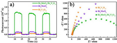 a) 光电流强度曲线, b) 阻抗谱