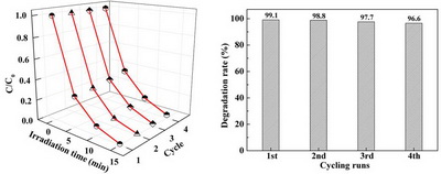 光催化分解循环测试结果