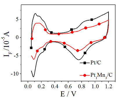 Pt/C와 Pt1Mn3/C전극촉매의 순환볼탐메터곡선