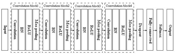 Architecture of new CNN