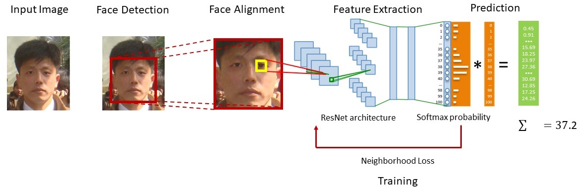 제안한 방법에 의한 얼굴화상의 나이추정