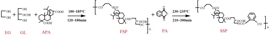 장유성알키드수지의 합성반응식 장유성알키드수지의 합성반응식