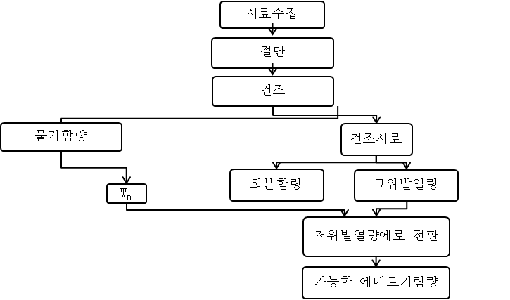 가능한 에네르기함량평가도식