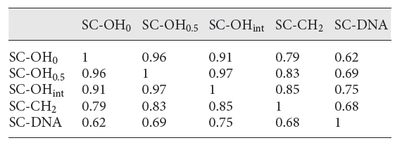  5가지 방법에 기초하여 계산된 각질층두께값들의 상관곁수