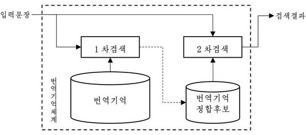 번역기억체계에서의 일반적인 번역기억검색단계