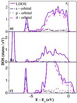 수소 혹은 두개의 수소원자와 산소원자가 흡착된 Nb, Sn, Ni원소가 있는 지르코니움표면에서의 상태밀도