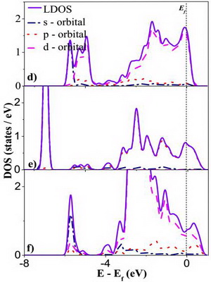 수소 혹은 두개의 수소원자와 산소원자가 흡착된 Nb, Sn, Ni원소가 있는 지르코니움표면에서의 상태밀도