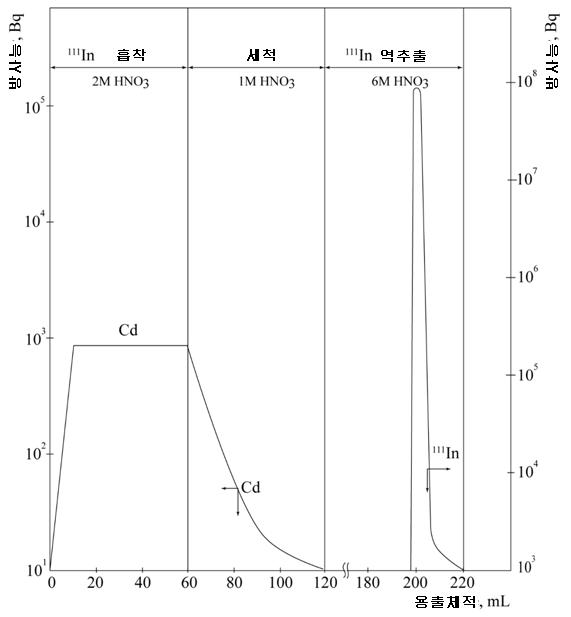 Cd로부터 <sup>111</sup>In의 분리에 대한 추출크로마토그람