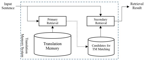 Two-stage TM Retrieval