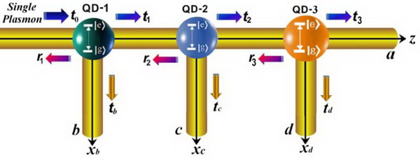 Scheme of quantum router