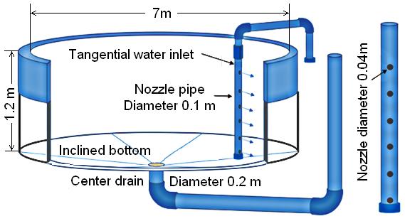 Geometry models of tanks, water inlets and drain Geometry models of tanks, water inlets and drain