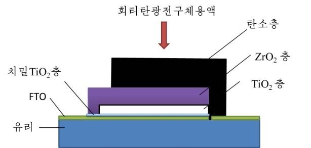 탄소대극을 리용한 회티탄광태양전지의 구조