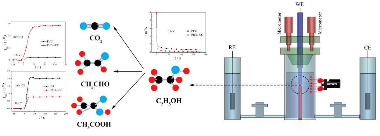 Study on the electrocatalytic mechanism of the EOR by electrochemical mass spectrometry