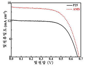 AMS膜和P25膜电极组装的钛片基准固态DSSCs的J-V曲线