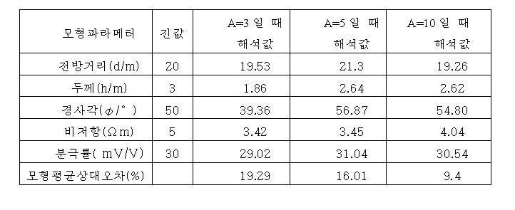 송전전극의 수에 따르는 방법의 해석정확도