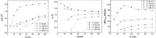 α-Fe상의 각이한 두께(5~20nm)에서 Nd-Fe-B립자의 크기에 따르는 보자력(왼쪽)과 잔류자화(중간), 에네르기적(오른쪽)의 변화