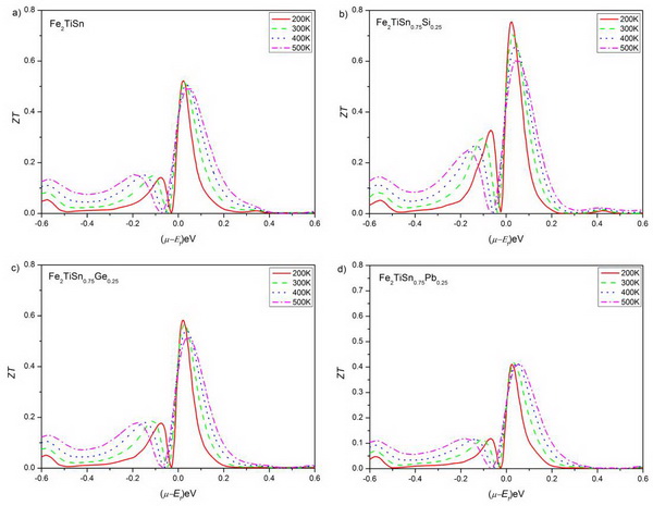 화학포텐샬의 함수