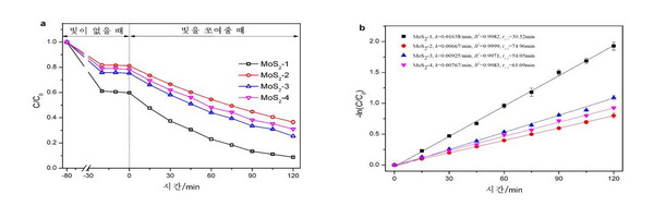 Photocatalytic degradation