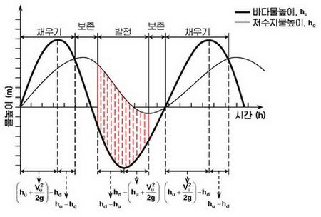 정방향발전방식에서 상류 (바다쪽)조류속도를 고려하는 방안에 대한 도식