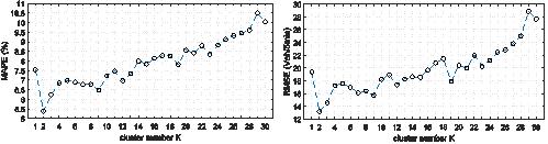 제안방법에 의한 예측오차