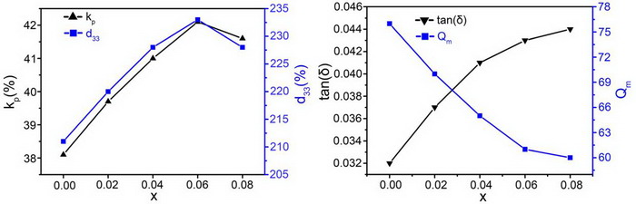  variation of electromechanical coupling