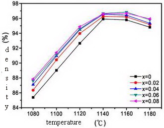 The density variation of ceramic samples with different WO3 content as a function of sintering temperature
