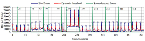 흐레임수에 따르는 턱값결정 실험결과
