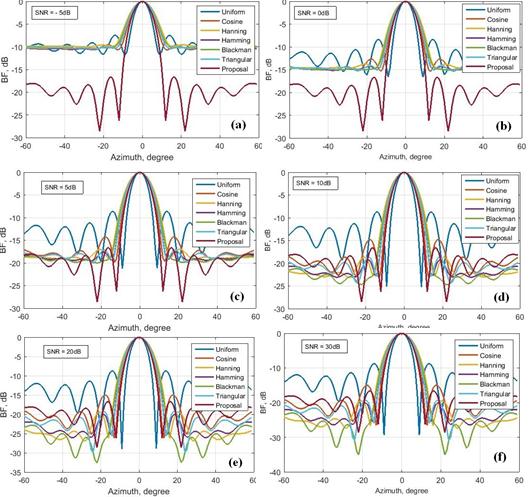 Compare of proposed method and different weighting method with different SNR, (a) SNR = -5dB, (b) SNR=0dB, (c) SNR = 5dB, (d) SNR = 10dB, (e) SNR = 20dB, (f) SNR = 30dB