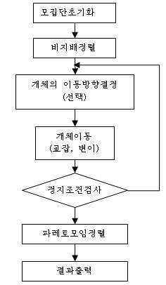 제안된 혼성알고리듬의 흐름도