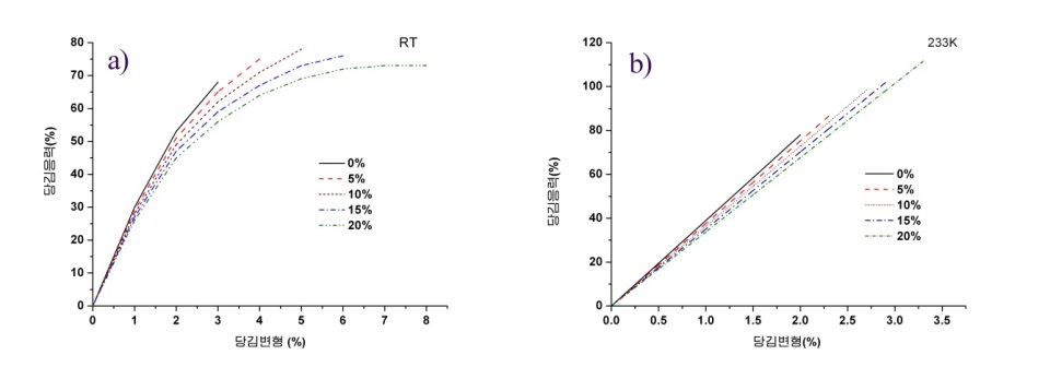 GNBR변성 에폭시-노볼라크수지의 응력-변형특성 GNBR변성 에폭시-노볼라크수지의 응력-변형특성