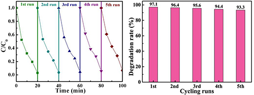 Bi<sub>2</sub>WO<sub>6</sub>/Bi<sub>4</sub>V<sub>2</sub>O<sub>11</sub> 이질이음빛촉매의 재순환빛촉매분해결과 Bi<sub>2</sub>WO<sub>6</sub>/Bi<sub>4</sub>V<sub>2</sub>O<sub>11</sub>이질이음빛촉매의 재순환빛촉매분해결과