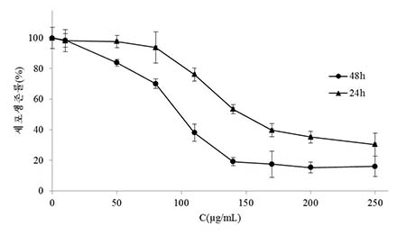 Effect of ginnalin A on cell viability of human neuroblastoma cell line SH-SY5Y