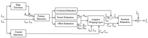 A survey of the proposed video frame interpolation network architecture