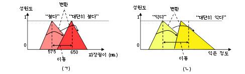 CFR에 기초한 모호추론의 실례