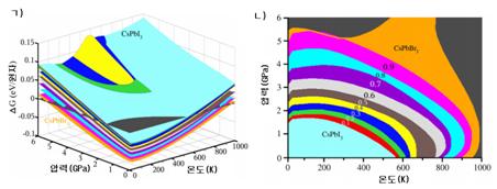 브롬의 함량이 증가할 때 온도와 압력에 따르는 깁스자유에네르기차와 매 고용도에서 고용체들의 안정구역