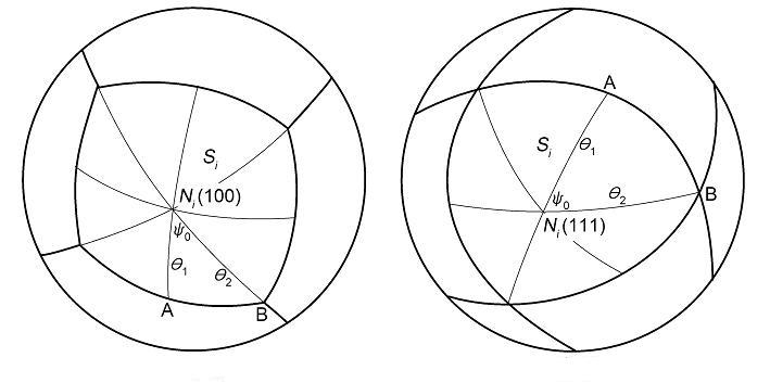 IPF surfaces of single phased polycrystalline ferroelectrics systems