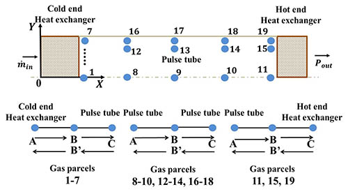 The movement of the different gas parcels in pulse tube The movement of the different gas parcels in pulse tube