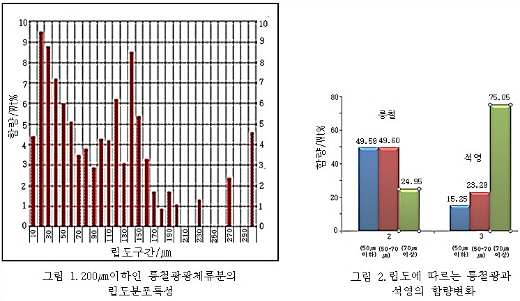 립도분포특성과 함량변화 립도분포특성과 함량변화