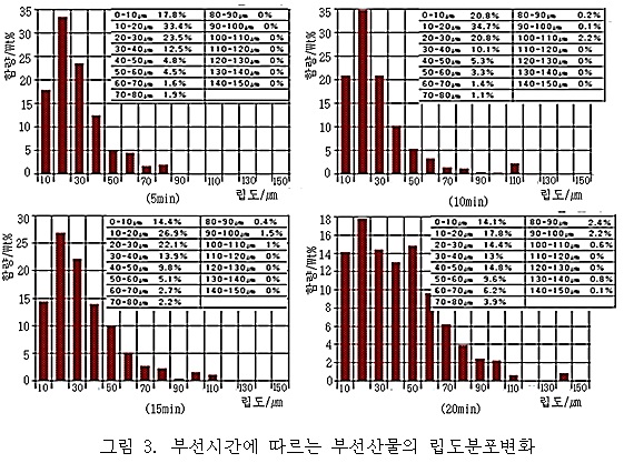 부선시간에 따르는 부선산물의 립도분포변화 부선시간에 따르는 부선산물의 립도분포변화