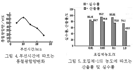 릉철광함량변화와 산출률 및 실수률 릉철광함량변화와 살출률 및 실수률
