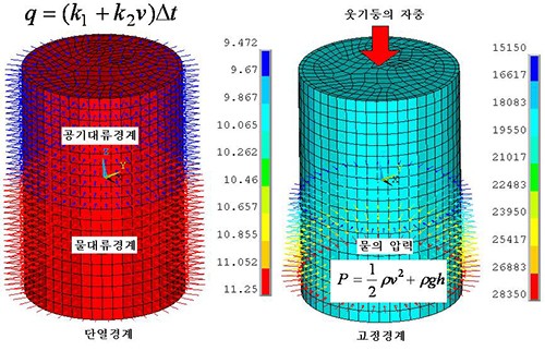 장기기후변화에 따르는 열-류체-구조해석을 위한 유한요소모형