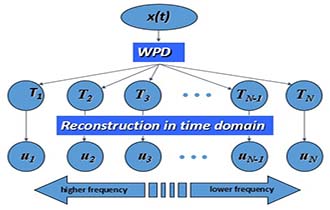 A signal processing method of generating intrinsic mode functions using wavelet packet decomposition