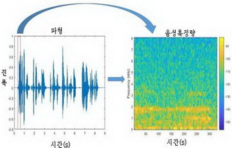 Robust Voice Activity Detection based on a Gated Recurrent Unit