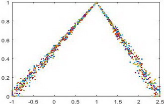 A Controller Design and Analysis Using Asymmetry Triangular Cloud Models