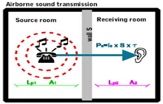 一种改进的预测平板声传输损耗的模式合成方法