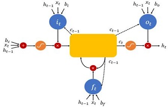  PM2.5 concentration prediction