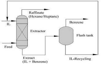 이온액체에 의한 헥산/헵탄과 벤졸의 추출분리공정에 대한 연구