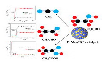 Pt-Mo/C합금촉매에서 에타놀의 전기화학적산화: 직결전기화학질량스펙트르분석법에 의한 연구