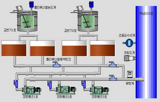 주파<nobr>수령</nobr>역해석에 기초한HOPDT공정의 능동외란억제조종기설계의 한가지 방법과 응집제정량공급조종에서의 응용